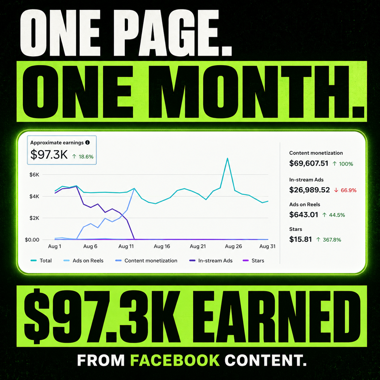 $97.3K monthly Facebook earnings